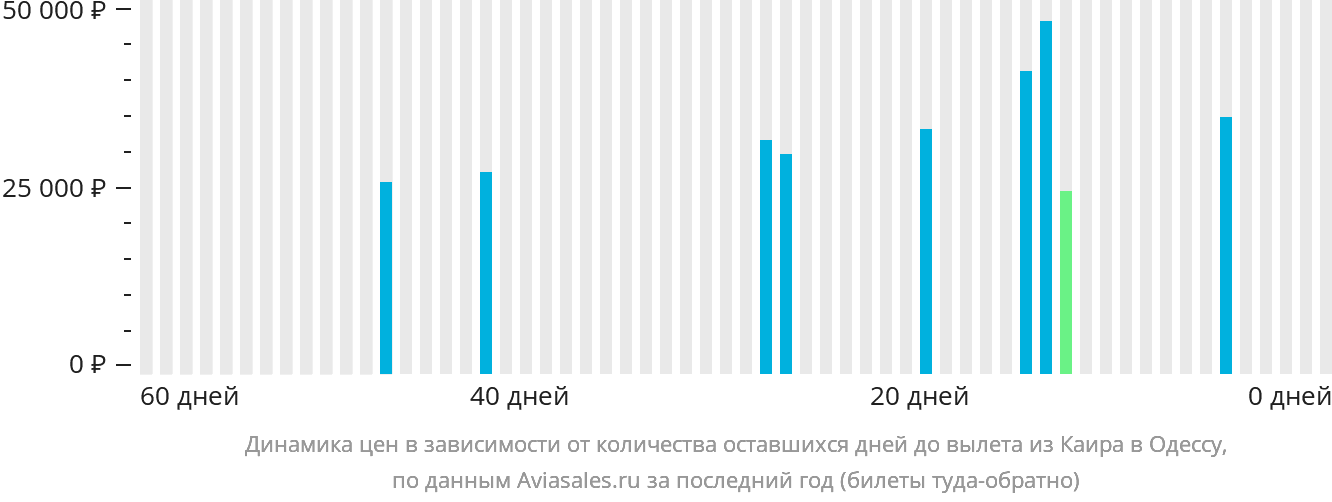 Динамика цен в зависимости от количества оставшихся дней до вылета из Каира в Одессу