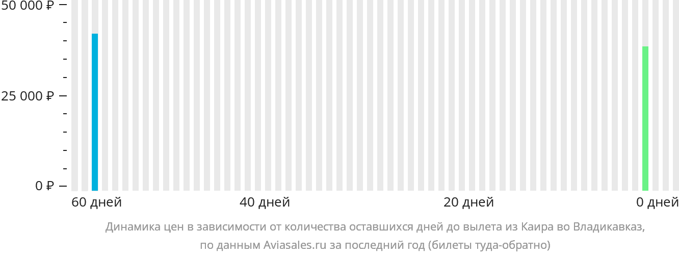 Динамика цен в зависимости от количества оставшихся дней до вылета из Каира во Владикавказ