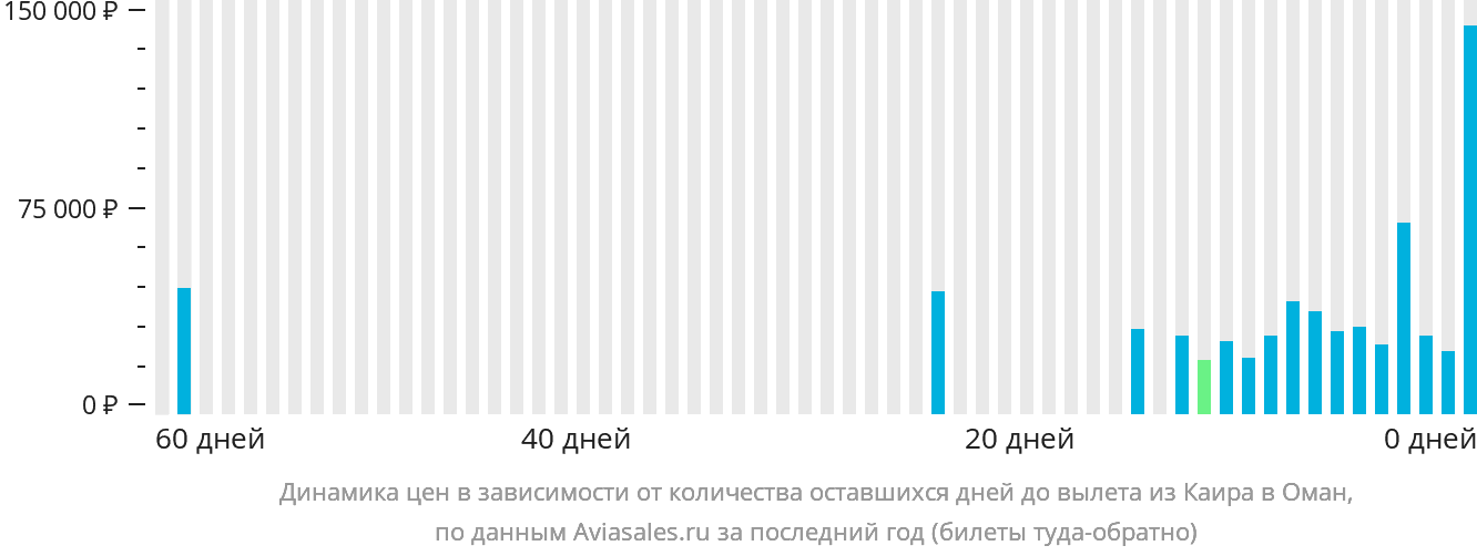 Динамика цен в зависимости от количества оставшихся дней до вылета из Каира в Оман