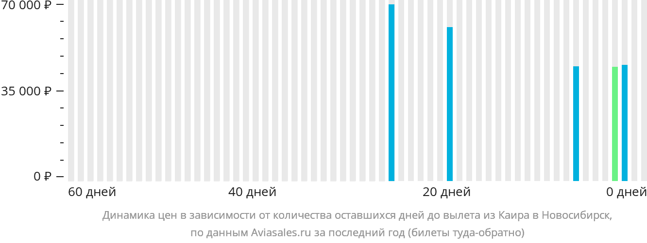 Динамика цен в зависимости от количества оставшихся дней до вылета из Каира в Новосибирск