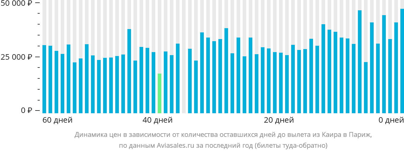 Динамика цен в зависимости от количества оставшихся дней до вылета из Каира в Париж
