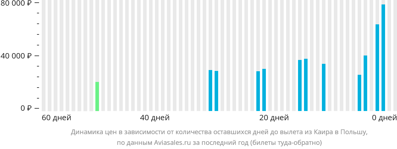 Динамика цен в зависимости от количества оставшихся дней до вылета из Каира в Польшу