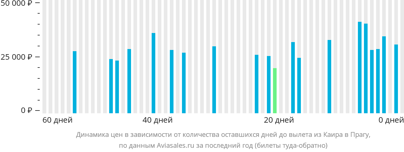 Динамика цен в зависимости от количества оставшихся дней до вылета из Каира в Прагу