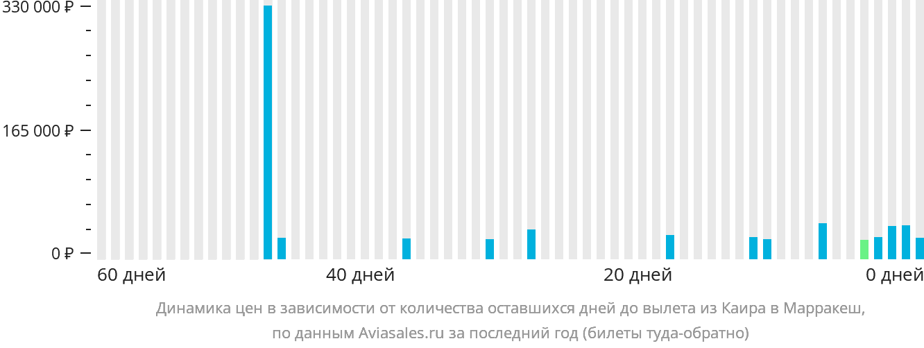Динамика цен в зависимости от количества оставшихся дней до вылета из Каира в Марракеш
