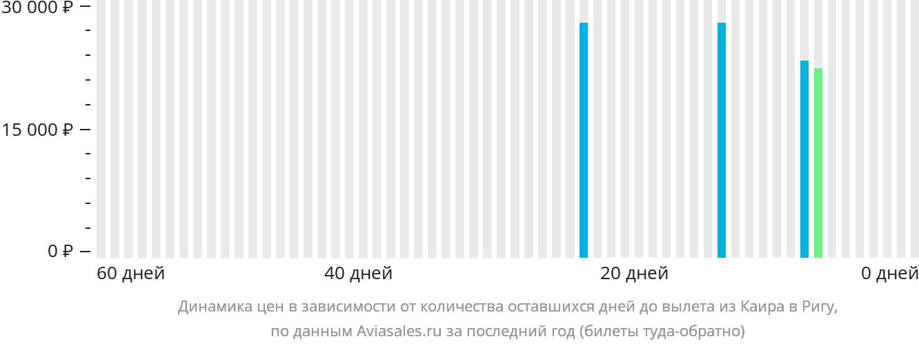 Динамика цен в зависимости от количества оставшихся дней до вылета из Каира в Ригу