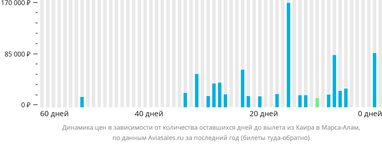 Динамика цен в зависимости от количества оставшихся дней до вылета из Каира в Марса-Алам