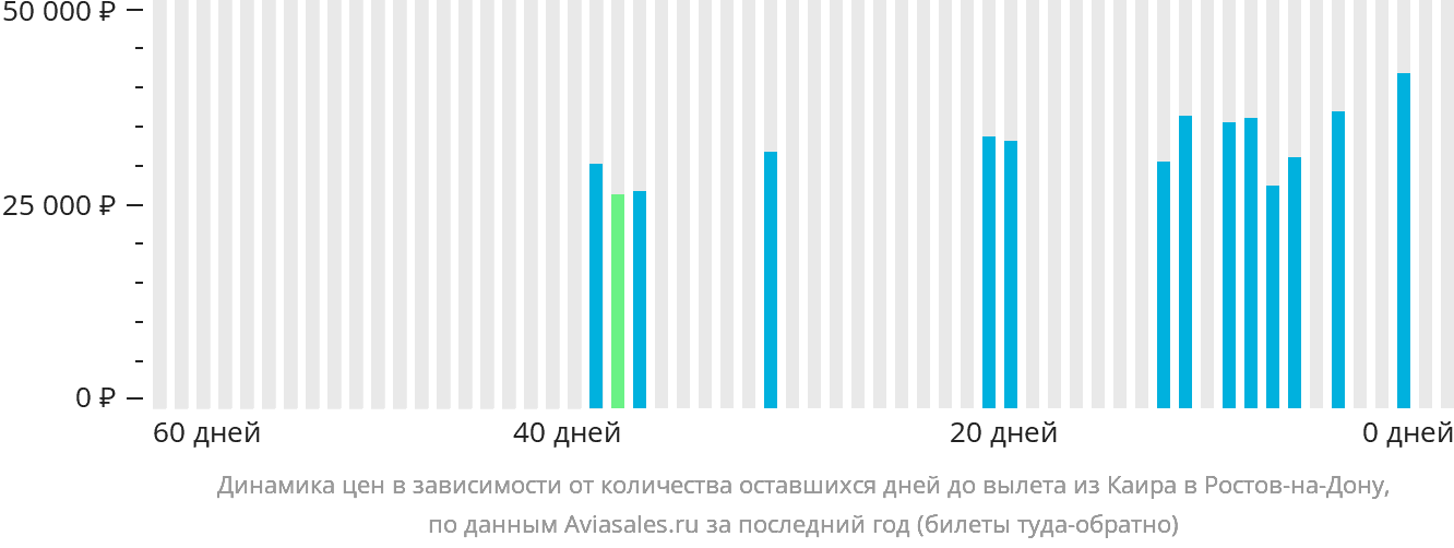 Динамика цен в зависимости от количества оставшихся дней до вылета из Каира в Ростов-на-Дону