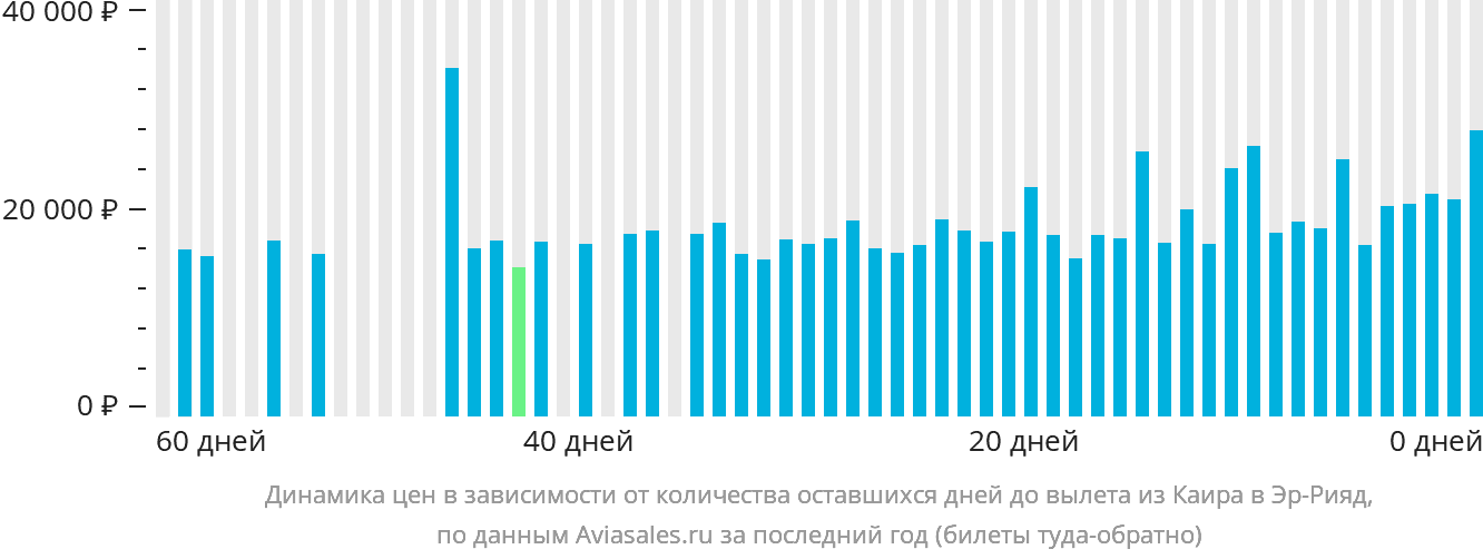 Динамика цен в зависимости от количества оставшихся дней до вылета из Каира в Эр-Рияд