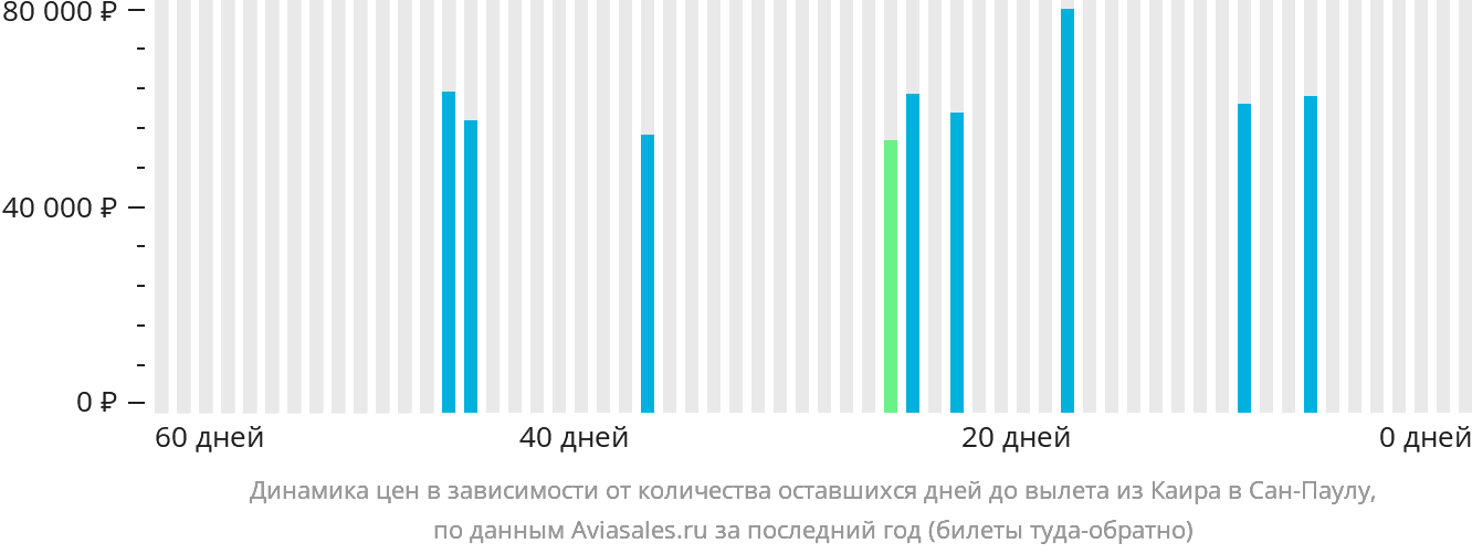 Динамика цен в зависимости от количества оставшихся дней до вылета из Каира в Сан-Паулу