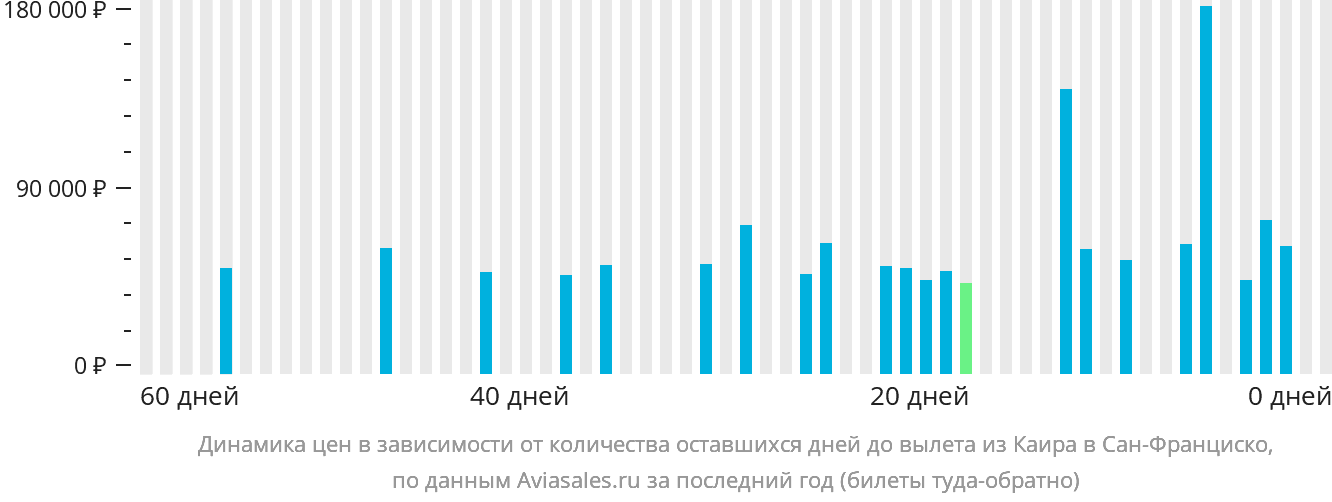 Динамика цен в зависимости от количества оставшихся дней до вылета из Каира в Сан-Франциско
