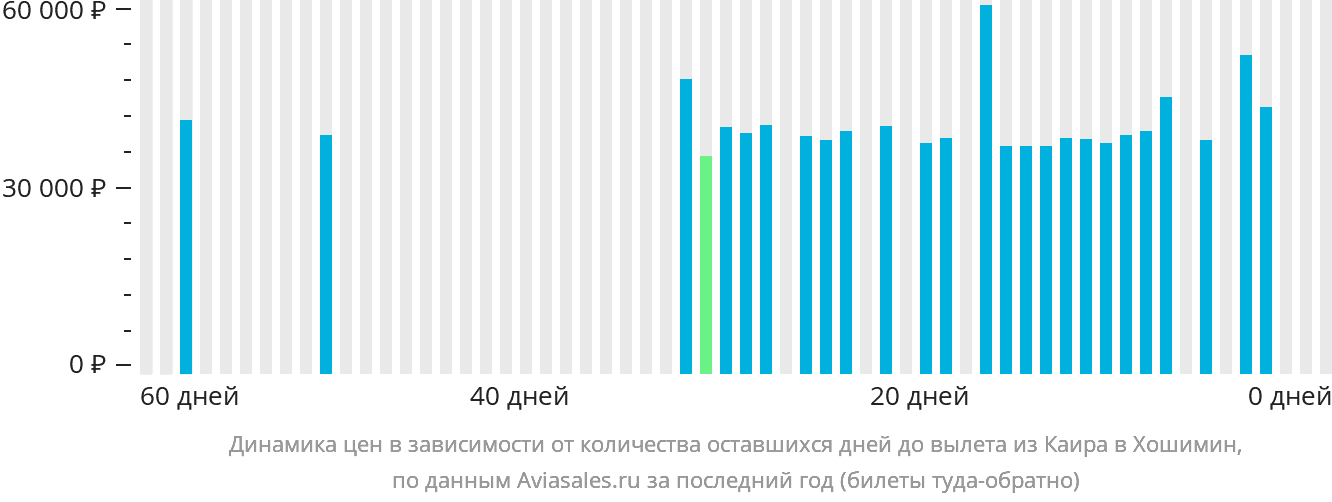 Динамика цен в зависимости от количества оставшихся дней до вылета из Каира в Хошимин