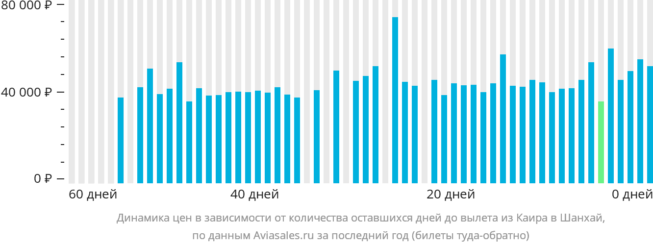 Динамика цен в зависимости от количества оставшихся дней до вылета из Каира в Шанхай