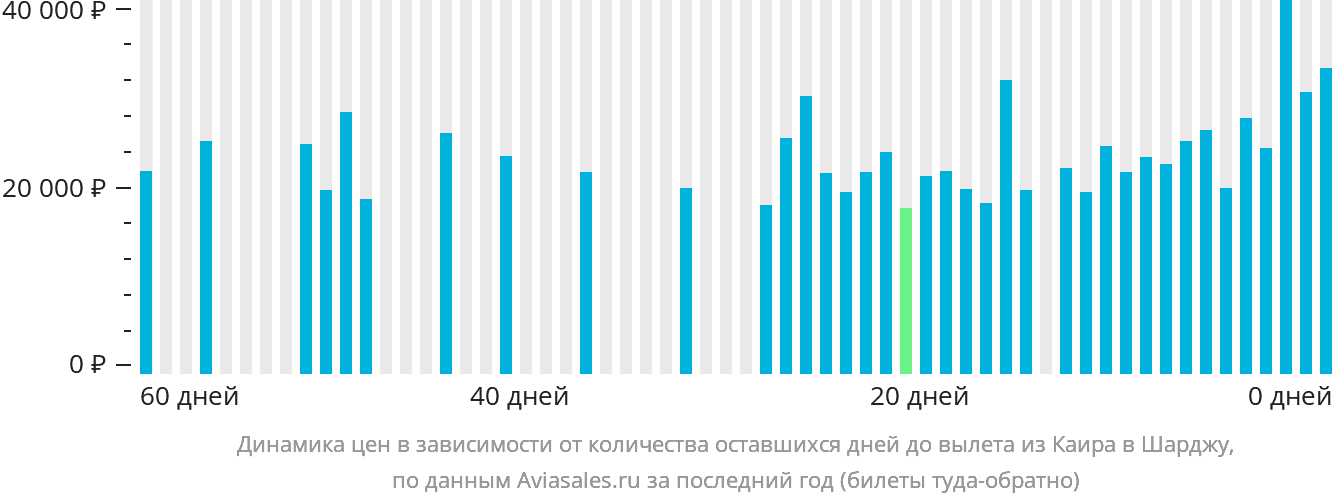 Динамика цен в зависимости от количества оставшихся дней до вылета из Каира в Шарджу