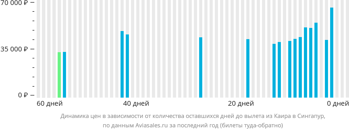 Динамика цен в зависимости от количества оставшихся дней до вылета из Каира в Сингапур
