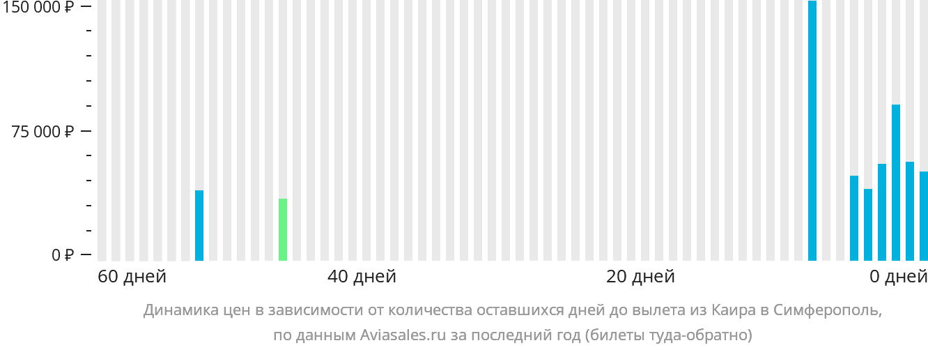 Динамика цен в зависимости от количества оставшихся дней до вылета из Каира в Симферополь
