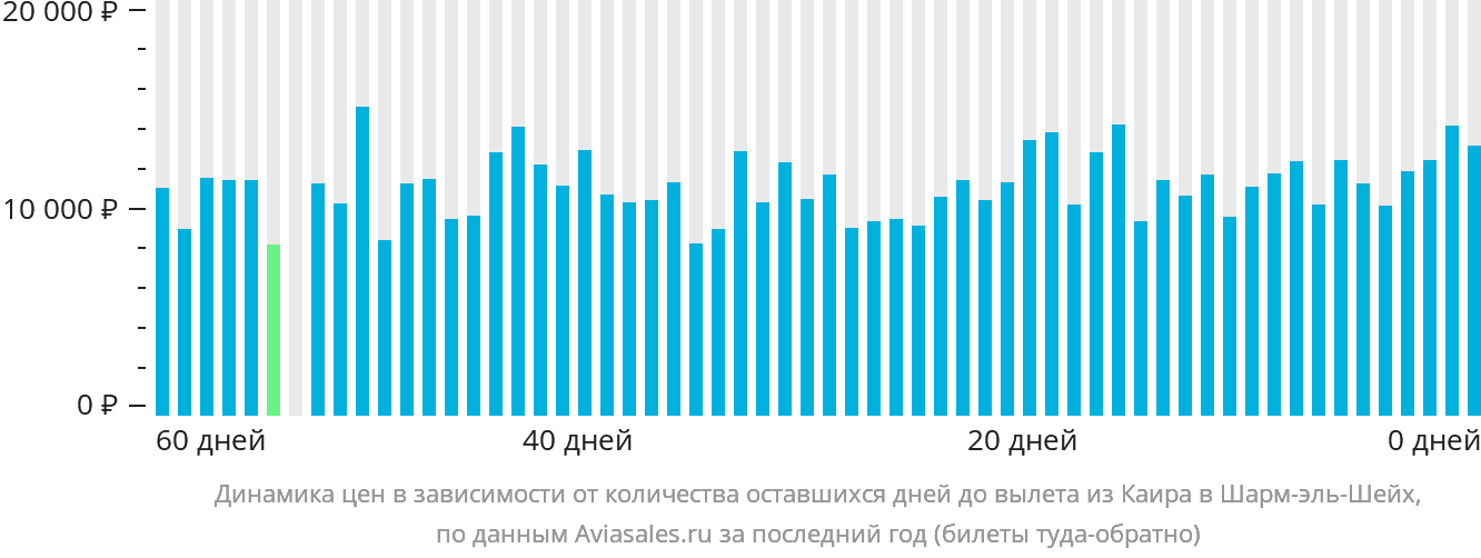 Динамика цен в зависимости от количества оставшихся дней до вылета из Каира в Шарм-эш-Шейх