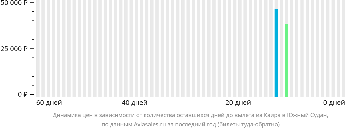 Динамика цен в зависимости от количества оставшихся дней до вылета из Каира в Южный Судан