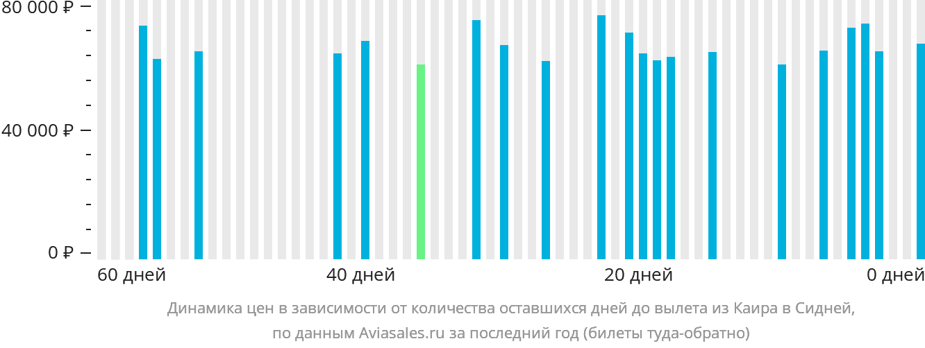 Динамика цен в зависимости от количества оставшихся дней до вылета из Каира в Сидней