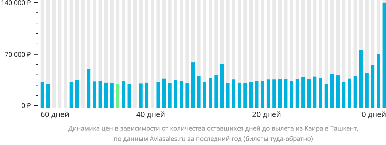 Динамика цен в зависимости от количества оставшихся дней до вылета из Каира в Ташкент