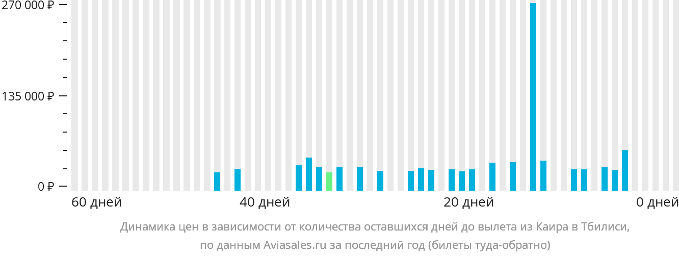 Динамика цен в зависимости от количества оставшихся дней до вылета из Каира в Тбилиси