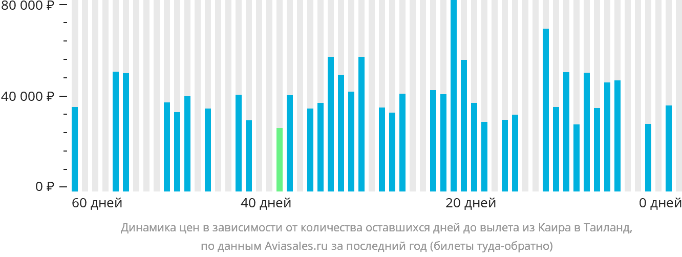 Динамика цен в зависимости от количества оставшихся дней до вылета из Каира в Таиланд