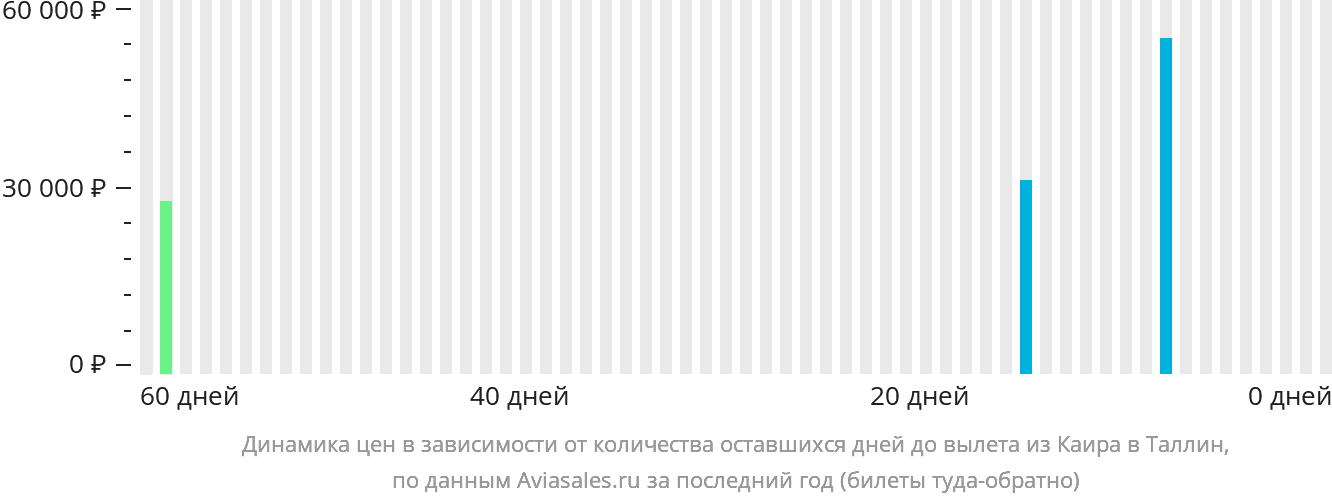 Динамика цен в зависимости от количества оставшихся дней до вылета из Каира в Таллин