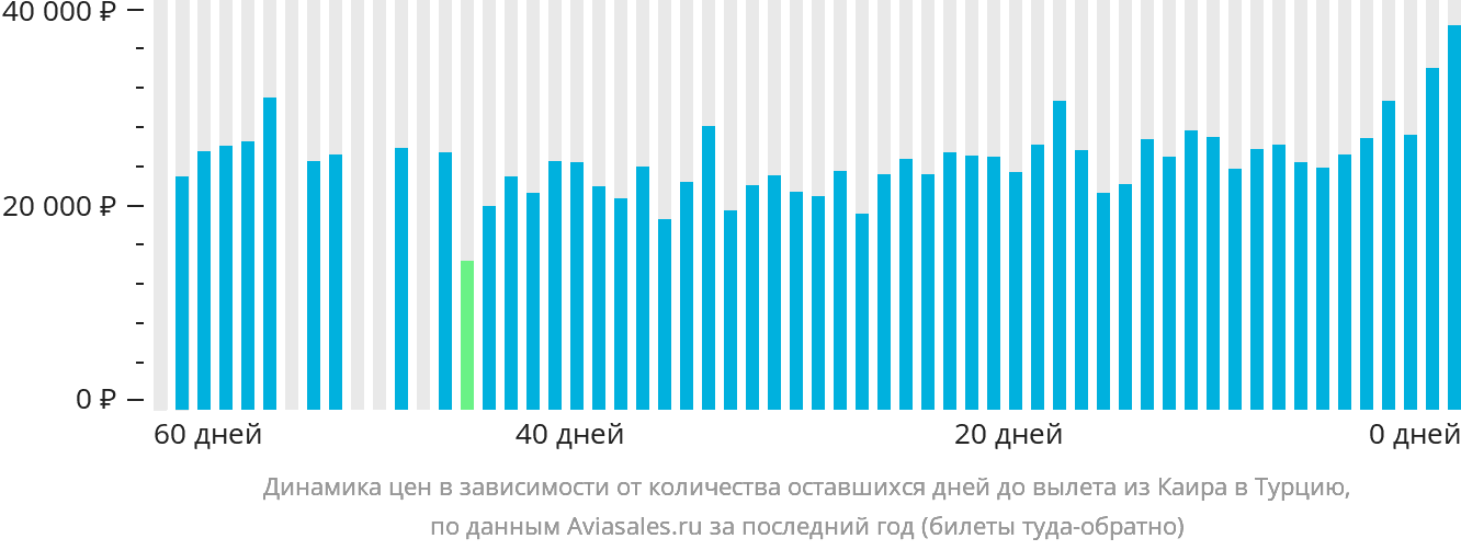 Динамика цен в зависимости от количества оставшихся дней до вылета из Каира в Турцию