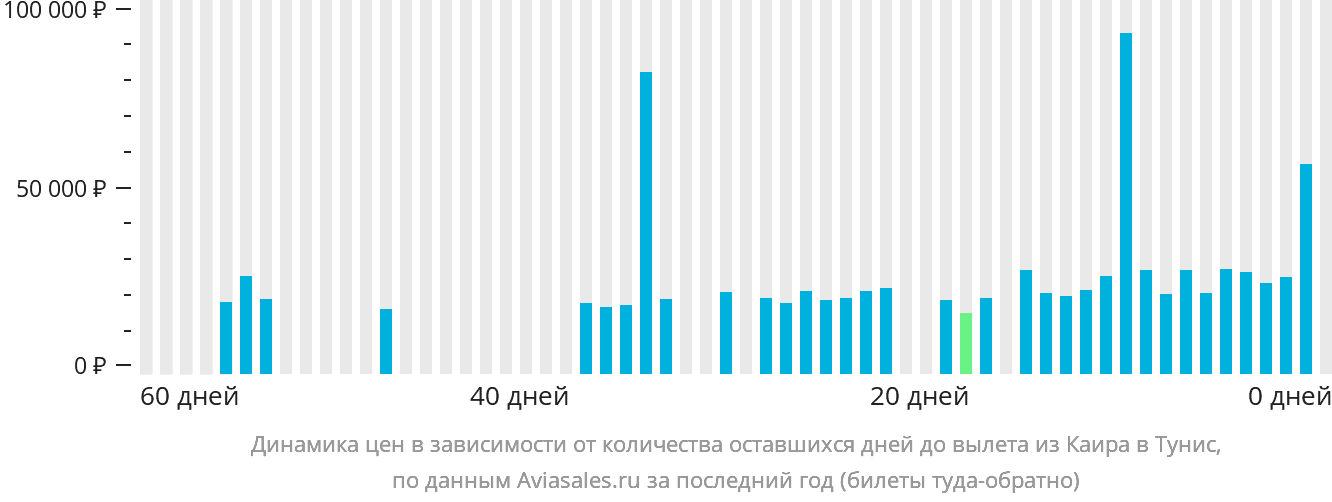 Динамика цен в зависимости от количества оставшихся дней до вылета из Каира в Тунис