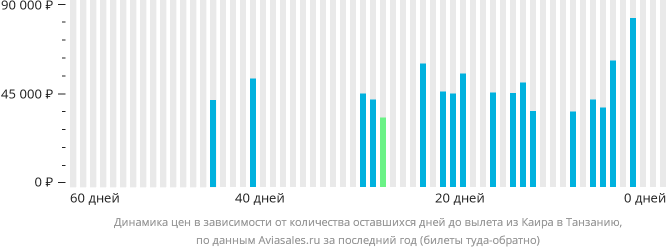 Динамика цен в зависимости от количества оставшихся дней до вылета из Каира в Танзанию