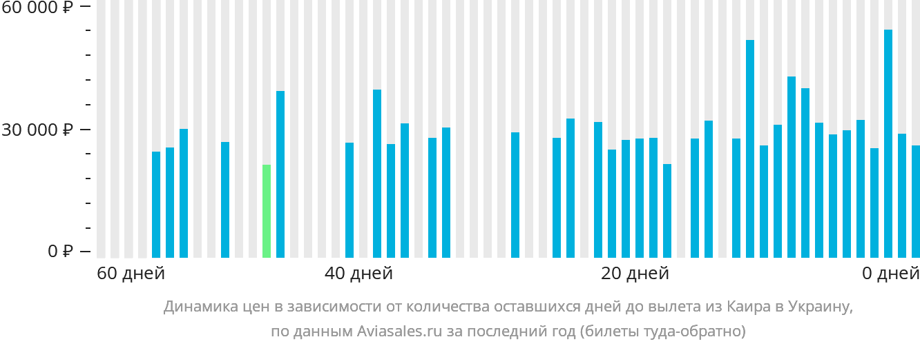 Динамика цен в зависимости от количества оставшихся дней до вылета из Каира в Украину