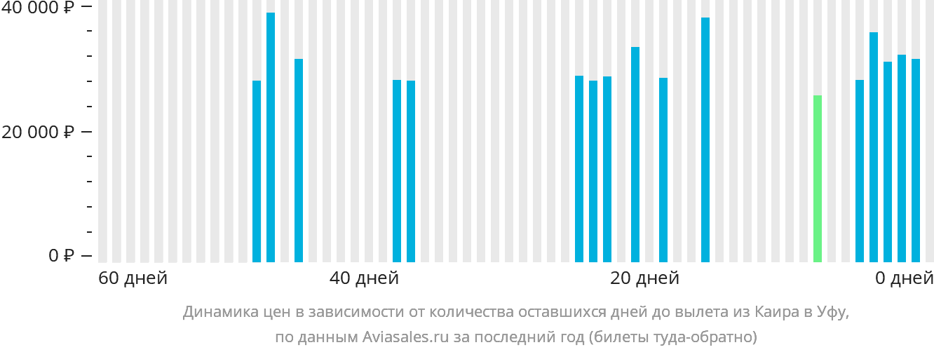Динамика цен в зависимости от количества оставшихся дней до вылета из Каира в Уфу