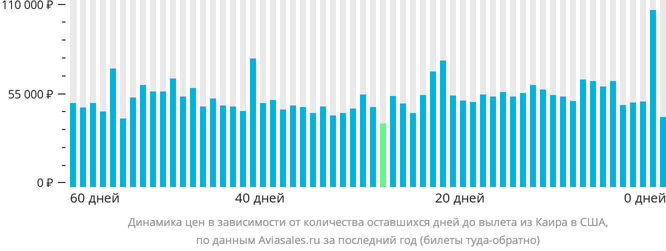 Динамика цен в зависимости от количества оставшихся дней до вылета из Каира в США