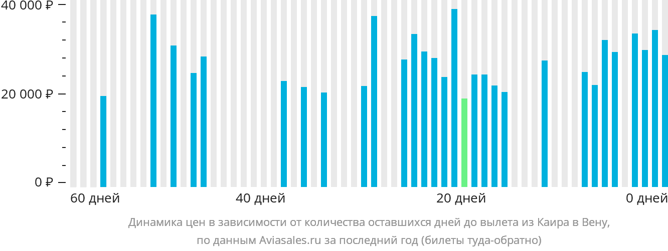 Динамика цен в зависимости от количества оставшихся дней до вылета из Каира в Вену