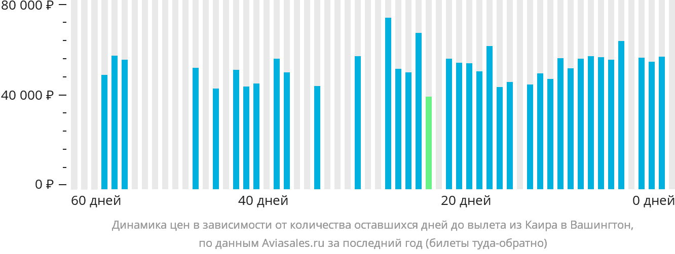 Динамика цен в зависимости от количества оставшихся дней до вылета из Каира в Вашингтон