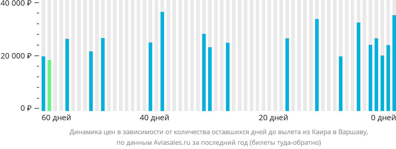Динамика цен в зависимости от количества оставшихся дней до вылета из Каира в Варшаву