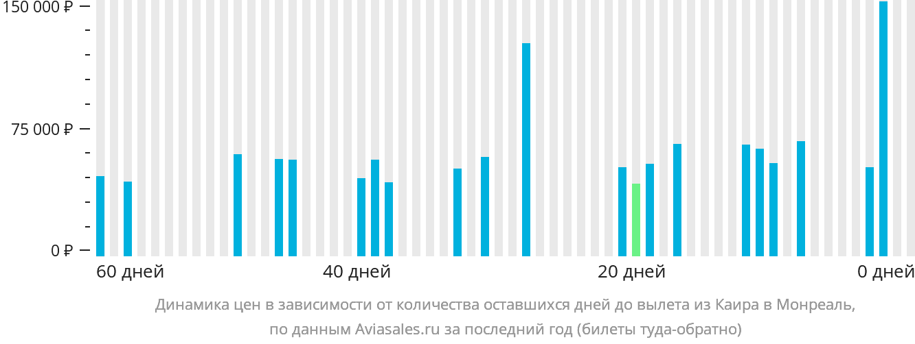 Динамика цен в зависимости от количества оставшихся дней до вылета из Каира в Монреаль