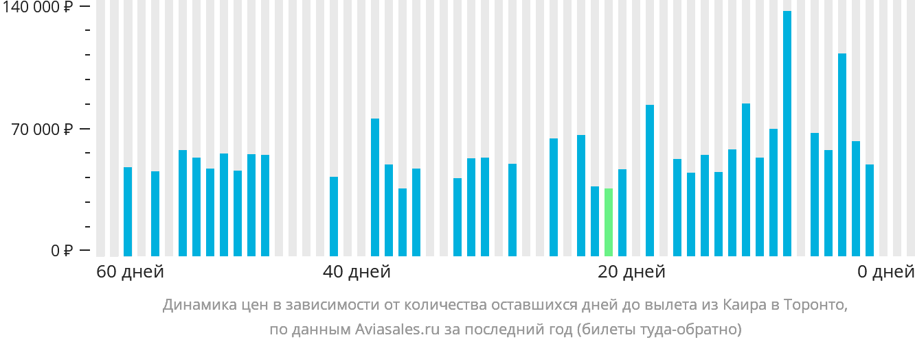 Динамика цен в зависимости от количества оставшихся дней до вылета из Каира в Торонто
