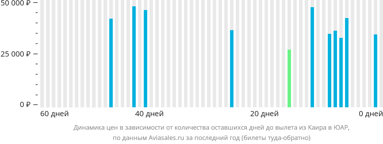 Динамика цен в зависимости от количества оставшихся дней до вылета из Каира в ЮАР