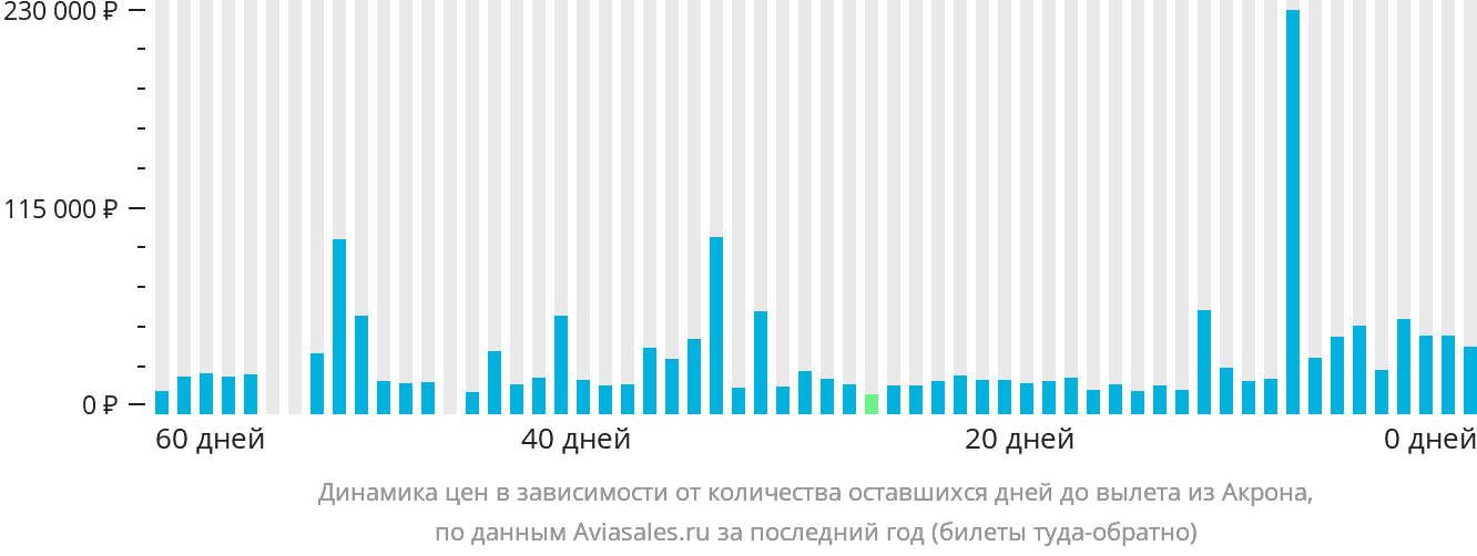 Динамика цен в зависимости от количества оставшихся дней до вылета из Акрона