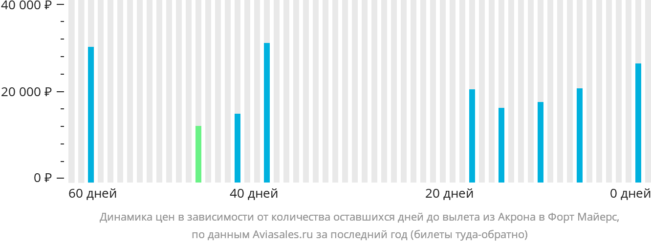 Динамика цен в зависимости от количества оставшихся дней до вылета из Акрона в Форт-Майерс