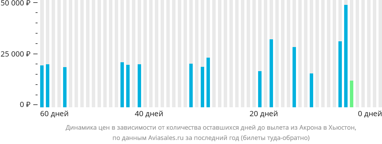 Динамика цен в зависимости от количества оставшихся дней до вылета из Акрона в Хьюстон