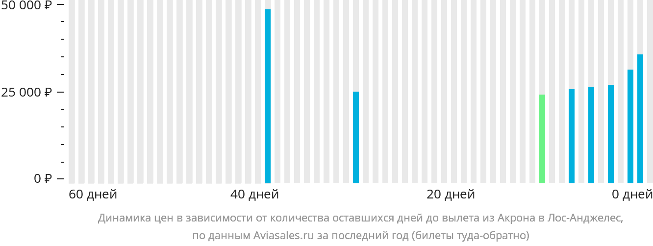 Динамика цен в зависимости от количества оставшихся дней до вылета из Акрона в Лос-Анджелес