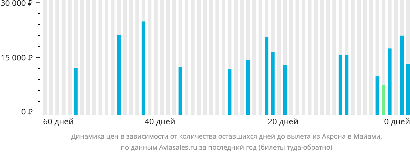 Динамика цен в зависимости от количества оставшихся дней до вылета из Акрона в Майами
