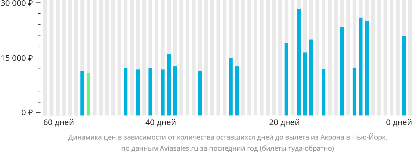 Динамика цен в зависимости от количества оставшихся дней до вылета из Акрона в Нью-Йорк