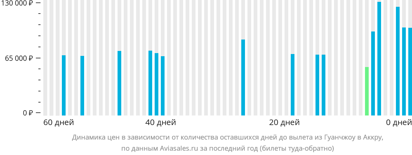 Динамика цен в зависимости от количества оставшихся дней до вылета из Гуанчжоу в Аккру