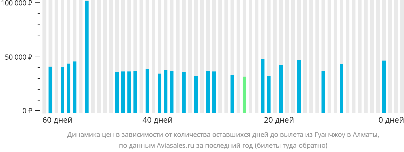 Динамика цен в зависимости от количества оставшихся дней до вылета из Гуанчжоу в Алматы