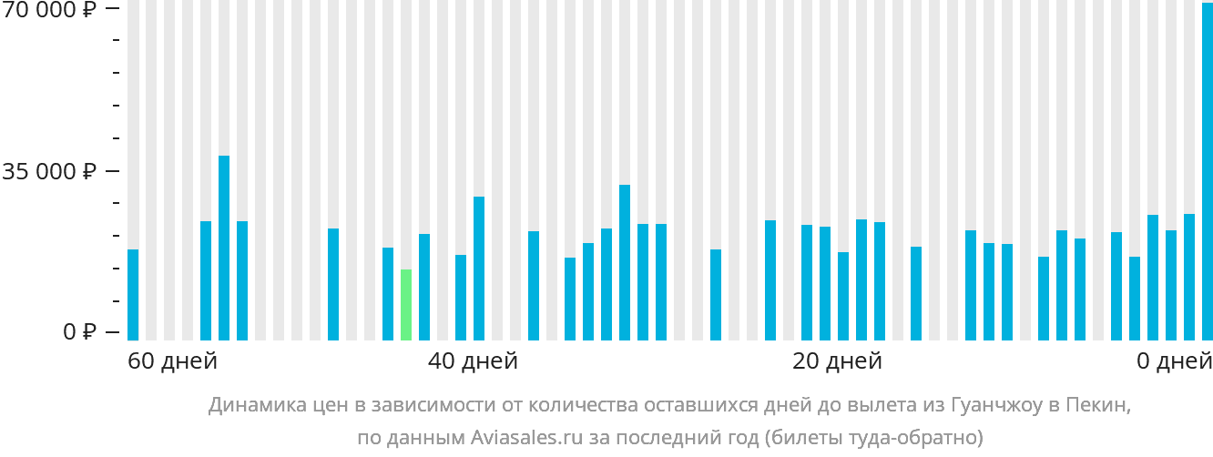 Динамика цен в зависимости от количества оставшихся дней до вылета из Гуанчжоу в Пекин