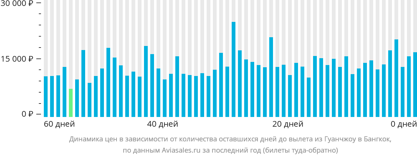Динамика цен в зависимости от количества оставшихся дней до вылета из Гуанчжоу в Бангкок
