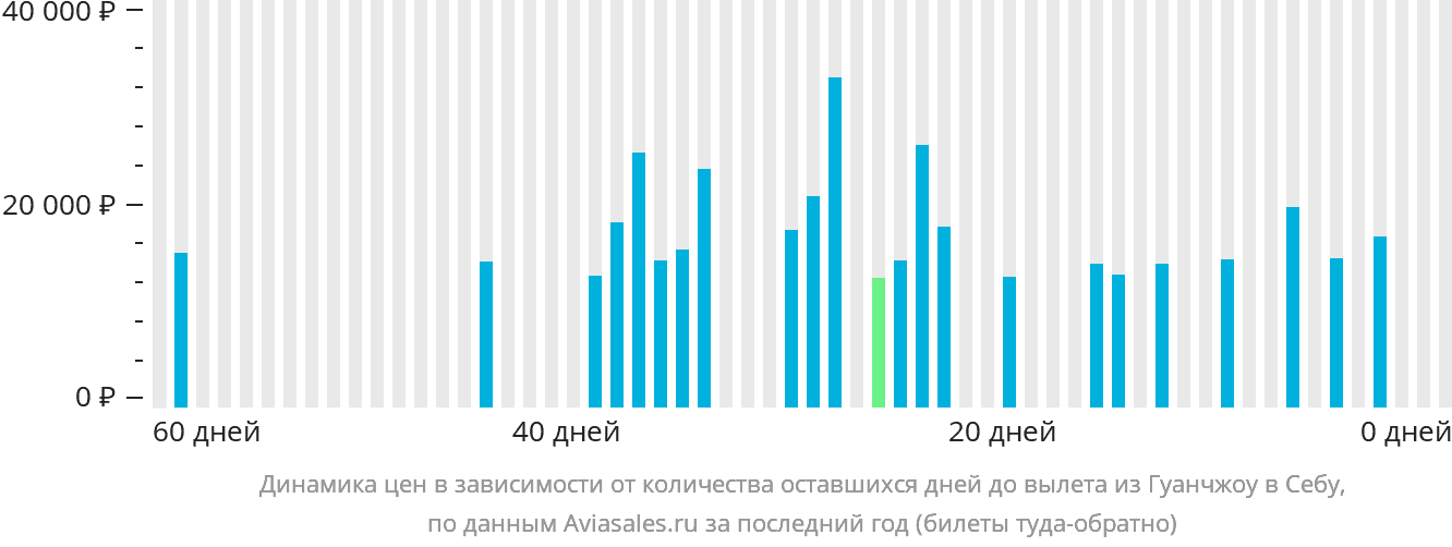 Динамика цен в зависимости от количества оставшихся дней до вылета из Гуанчжоу в Себу