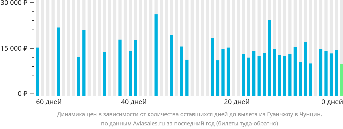 Динамика цен в зависимости от количества оставшихся дней до вылета из Гуанчжоу в Чунцин
